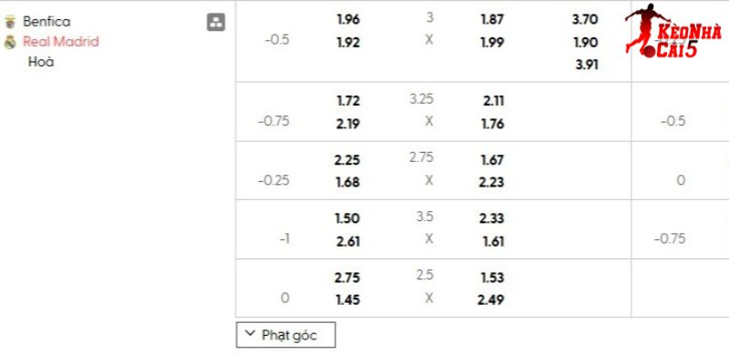 Tỷ lệ kèo Benfica vs Real Madrid