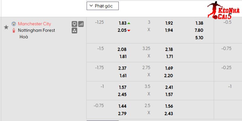 Tỷ lệ kèo Man City vs Nottingham